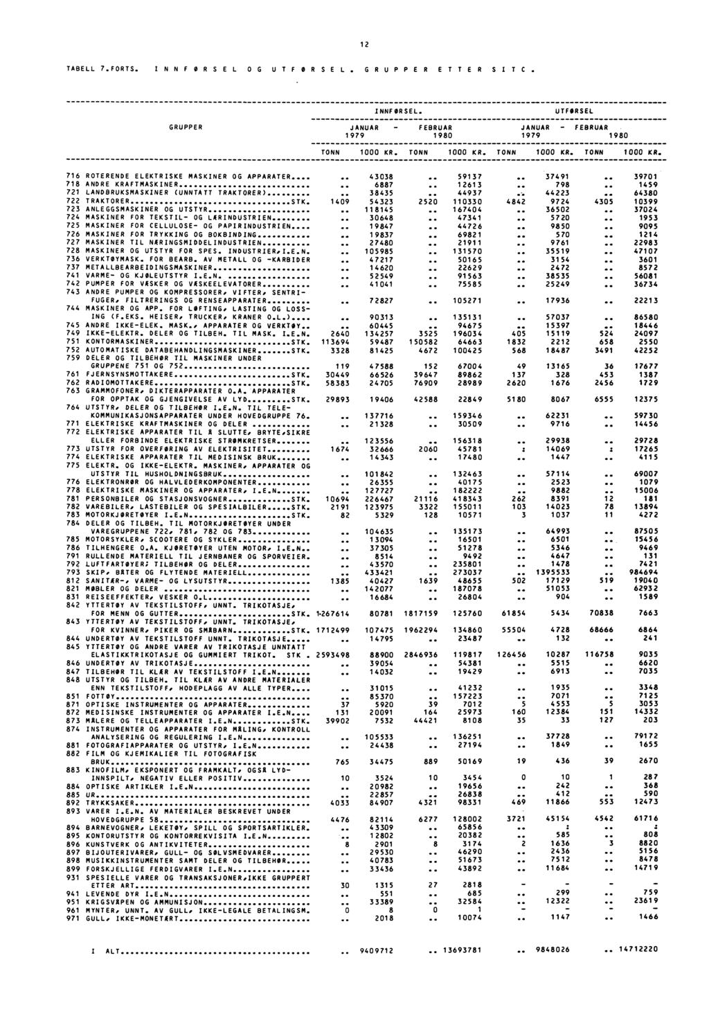 12 TABELL 7.FORTS. INNFORSEL OG UTFORSEL. GRUPPER ETTER SITC. INNFØRSEL.UTFORSEL GRUPPER JANUAR FEBRUAR JANUAR FEBRUAR 1979 198 1979 198 TONN 1 KR. TONN 1 KR. TONN 1 KR. TONN 1 KR. 716 ROTERENDE ELEKTRISKE MASKINER OG APPARATER.