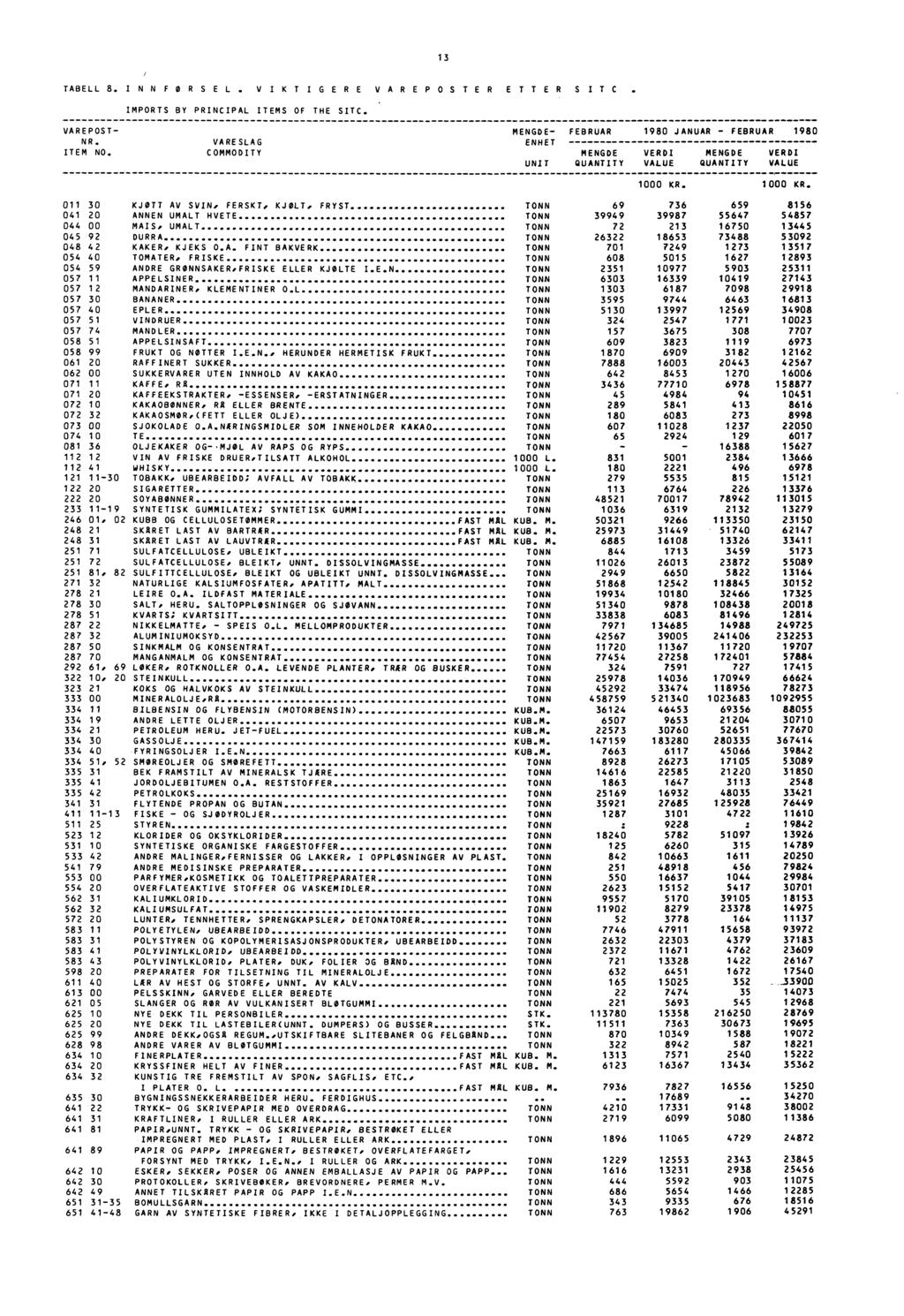 TABELL 8.INNFORSEL. V IK T IGERE V AREPOS TER ETTER S ITC IMPORTS BY PRINCIPAL ITEMS OF THE SITC. VAREPOST MENGDE FEBRUAR NR. VARESLAG ENHET ITEM NO.