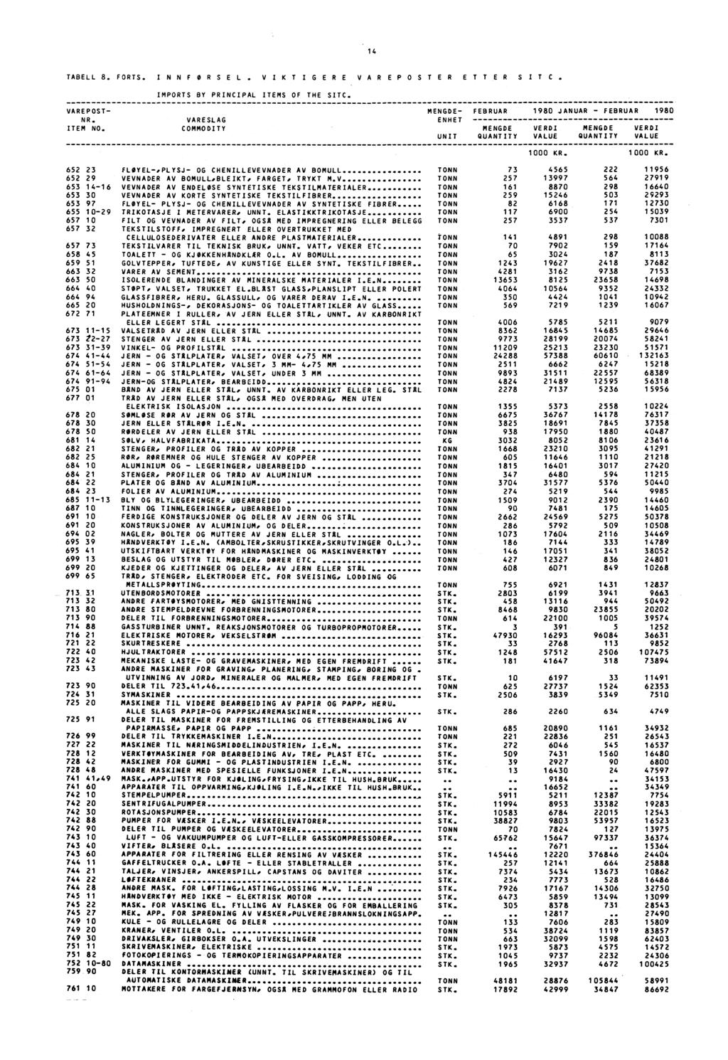 14 TABELL 8. FORTS. INNFORSEL. VIKT IGERE VAR EPOSTER ETTER S IT C. IMPORTS BY PRINCIPAL ITEMS OF THE SITC. VAREPOST MENGDE FEBRUAR 198 JANUAR FEBRUAR 198 NR. VARESLAG ENHET ITEM NO.