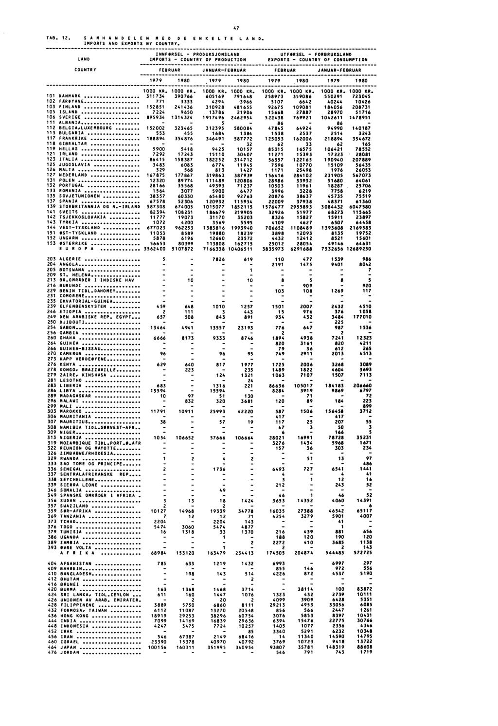 TAB. 12. SAMHANDELEN MED DE ENKELTE LAN D. IMPORTS AND EXPORTS BY COUNTRY.