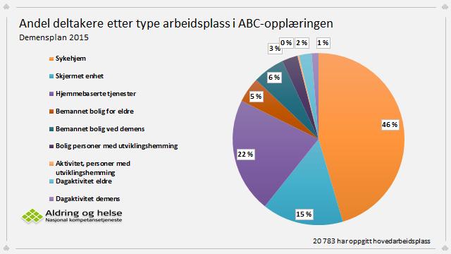 10-11 prosent av de som deltar i ABC-opplæringen har ingen