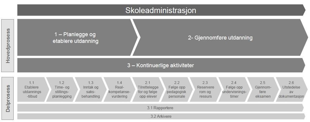 Hvem Ansvarsområder (ikke uttømmende liste) VigoIKS Håndterer anskaffelsen av nytt SAS på vegne av alle fylkeskommuner, og vil ha forvaltningsansvaret av nytt SAS Administrerer kodeverksdatabasen med