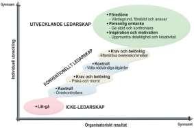 En lignende modell er utviklet i det svenske forsvaret kjent som utviklende lederskap, denne modellen er også beskrevet i den svenske doktrinen (Larsson, 2006, s. 284).