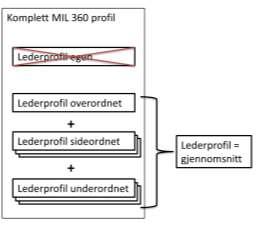 Når det gjelder generering av lederprofilen (α=.96) i denne oppgaven er den basert på gjennomsnittet av de 64 påstandene i lederprofilen fra alle medarbeiderne.