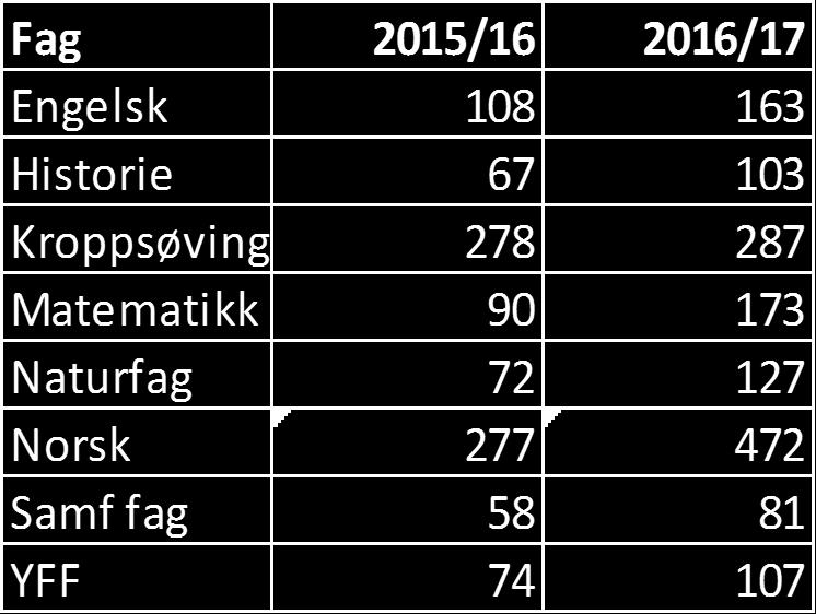 IV i 2015/16 T1 208 ulike fag der elever hadde IV i 2016/17