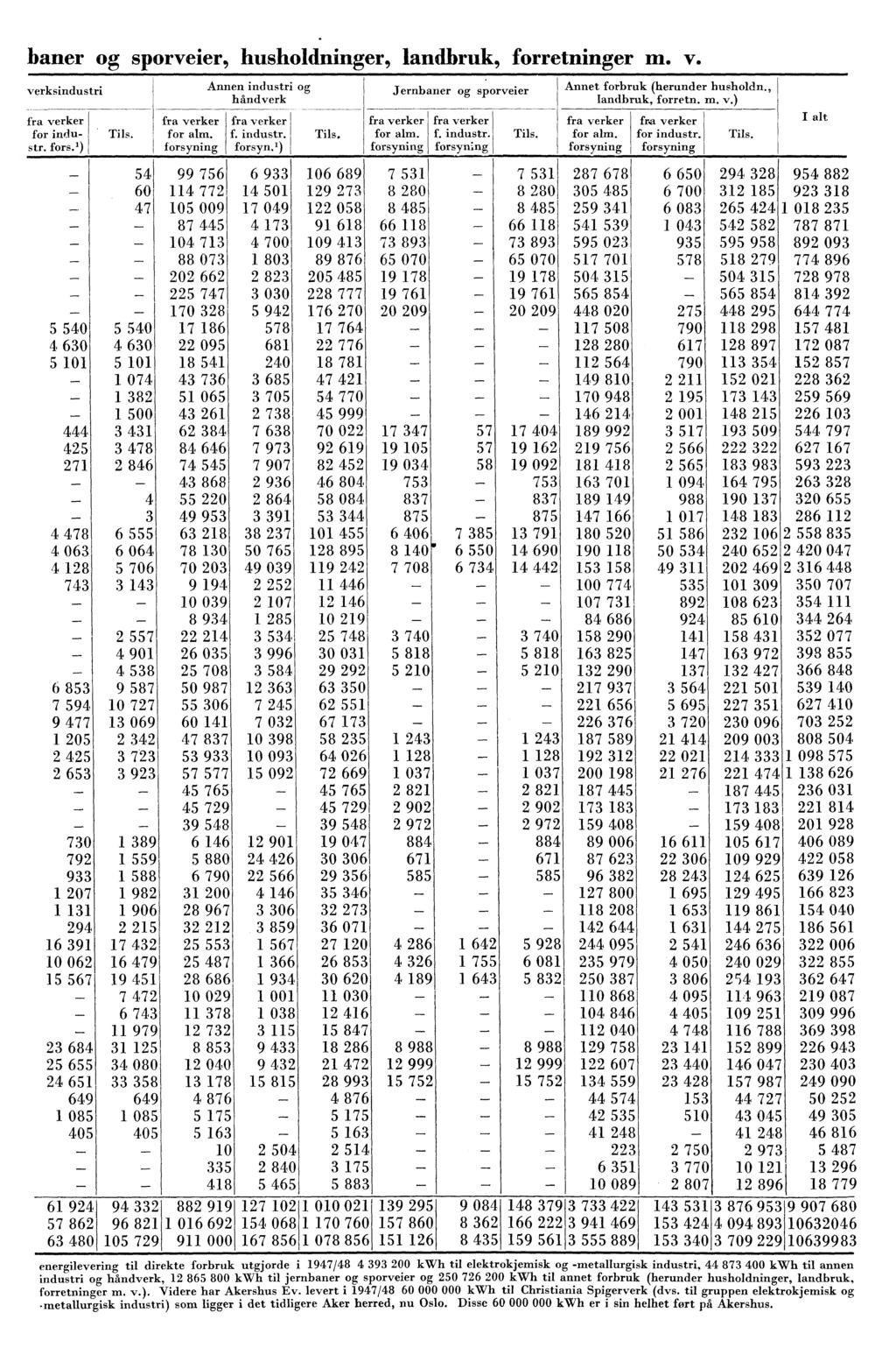 baner og sporveier, husholdninger, landbruk, forretninger m. v. verksindustri fra verker for industr. fors. ) Tils. fra verker for alm. forsyning Annen industri og håndverk fra verker f. industr. forsyn. ) Tils, Jernbaner og sporveier fra verker for alm.
