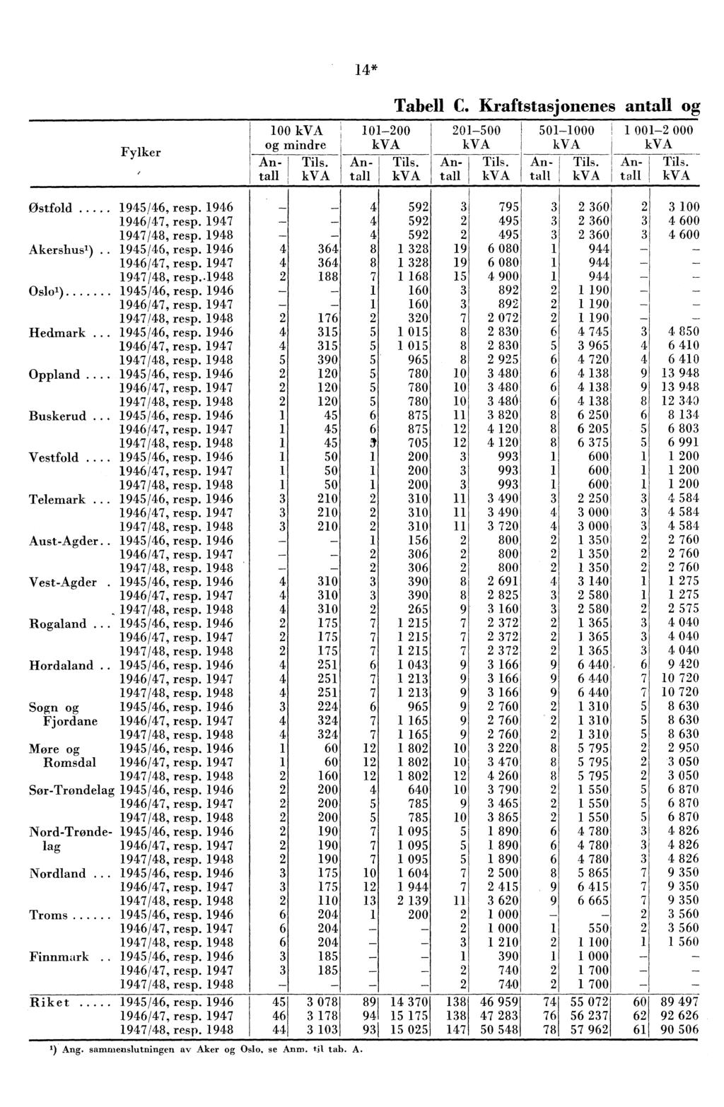 Fylker 00 kva og mindre Tils. kva * 0-00 kva Tabell C. Kraftstasjonenes antall og Tils. kva 0-500 kva Antall Antall Antall Tils. kva 50-000 kva 00-000 kva An- Tils.