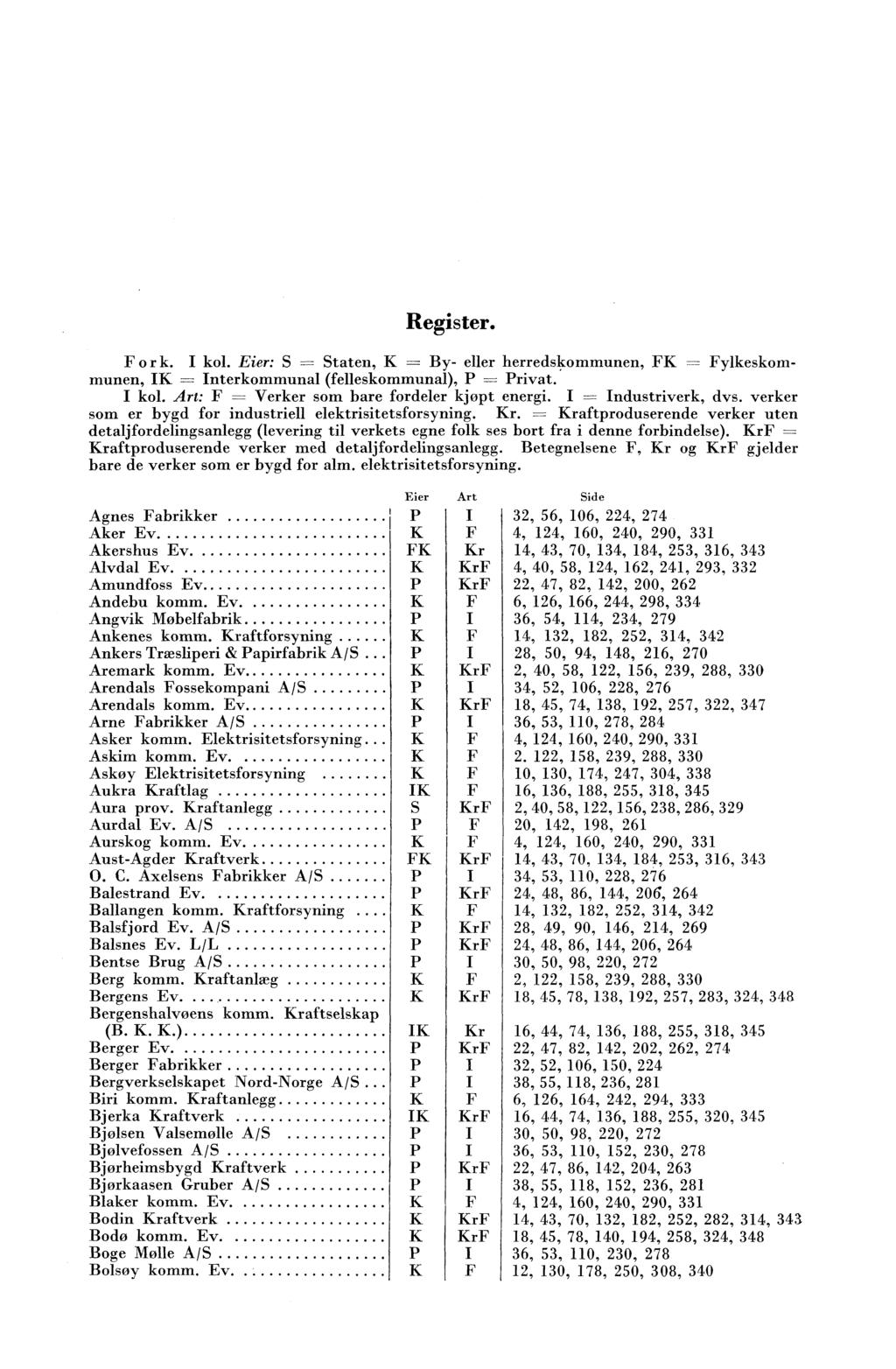 Register. F o r k. I kol. Eier: S = Staten, K =- By- eller herredskommunen, FK - Fylkeskommunen, IK = Interkommunal (felleskommunal), P = Privat. I kol. Art: F er som bare fordeler kjøpt energi.