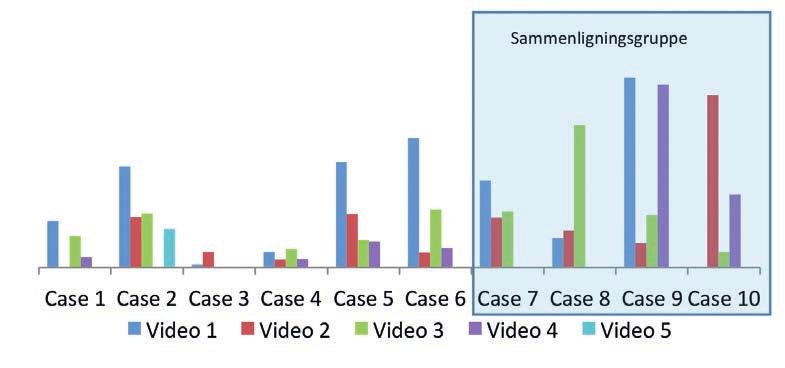 Nivå av uhensiktsmessig kommunikasjon (UK) I videoopptak av pleier og beboer 1 samspill videofilmene som inneholdt betydningsfulle «element» og som ikke kom inn under kategorien FSE.