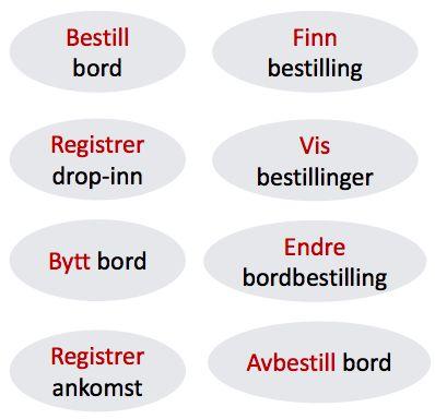 SPØRSMÅL 5b Spørsmål: Anta beskrivelsen av et system som skal håndtere bord og bordbestillinger på en restaurant. Finn use cases for systemet. Svar: Hva skal aktørene kunne gjøre?