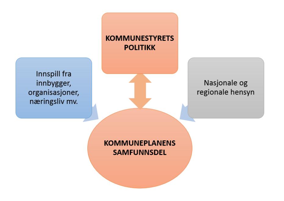Større vekt på samfunnsdelen som et reelt styringsverktøy i et plansystem Må være aktuell for det sittende kommunestyret.