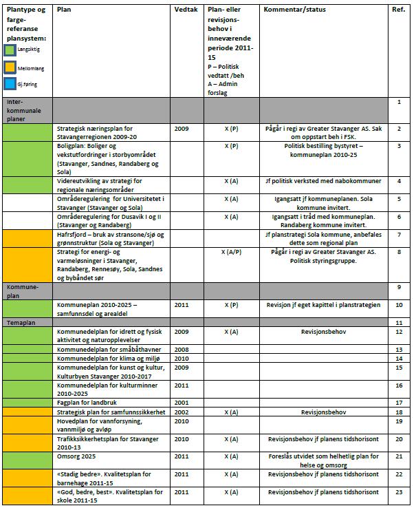 Prioritering av planbehov i planstrategi Iverksetting av