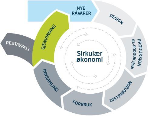 Hva betyr sirkulær økonomi? Deponering av avfall blir dyrt og slik at ressurser kan hentes tilbake senere. Grønt Skatteskifte.