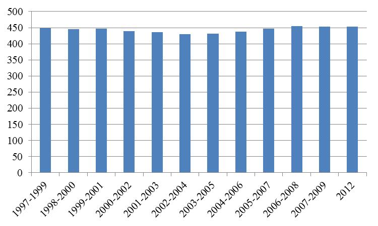 Barrierer mot det grønne skiftet Figur 4-1: Total innkjøpt mengde matvarer per person (kg) i perioden 1997/99-2012 20 Økologisk mat Andelen økologisk mat av den totale matvareomsetningen er svært lav