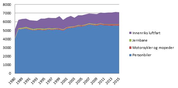 Barrierer mot det grønne skiftet Flyreiseindikatoren baserer seg på Avinors offisielle løpende statistikk.