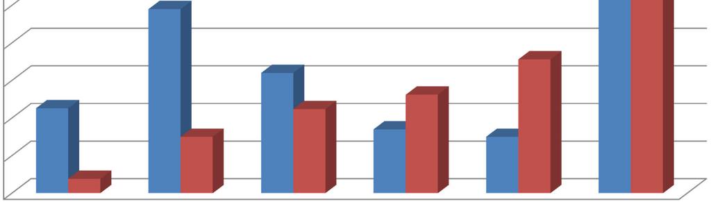 Data fra survey - synergieffekter 50,0 % 48,6 % 45,0 % 40,0 % 35,0 % 32,1 % 30,0 % 25,0 % 24,5 % 20,0 % 15,0 % 10,0 % 11,3 % 7,5 % 16,0 %