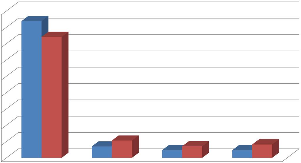 Data fra survey prosjektleders funksjon 90,0 % 83,8 % 80,0 % 74,1 % 70,0 % 60,0 % 50,0 % 40,0 % 30,0 % 20,0 % 10,0 % 7,0 % 10,6 % 7,1 % 8,2 % 4,7 % 4,7 % 0,0 % Enig