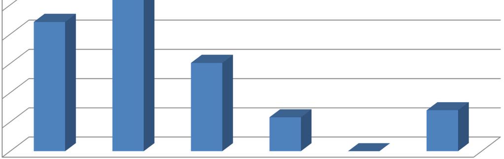 Data fra survey tilfredshet med prosjektleder 50,0 % 50,0 % 45,0 % 40,0 % 35,0 % 30,0 % 25,0 % 22,1 % 20,0 % 15,0 % 15,1 %