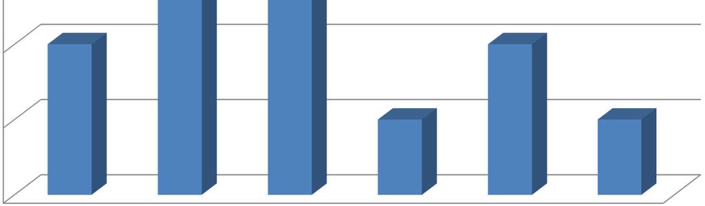 Data fra survey Forskningsrådet som ressurs 5 5