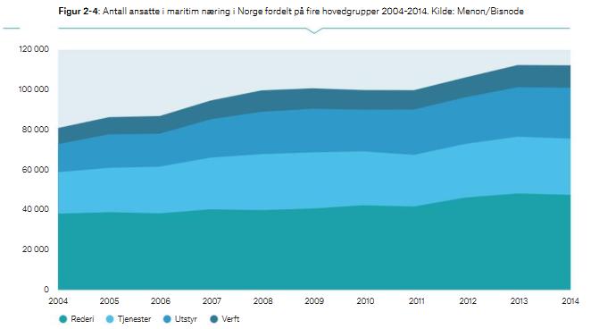 14% av verdiskapingen fra bedrifter 38% av eksporten (ex HC) Hvorfor Norge?