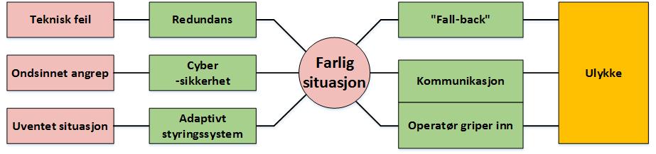 SAREPTA: sikkerhetsbarrierer