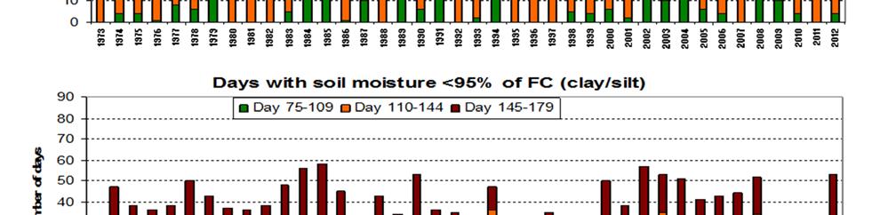 moisture in coarse sand and