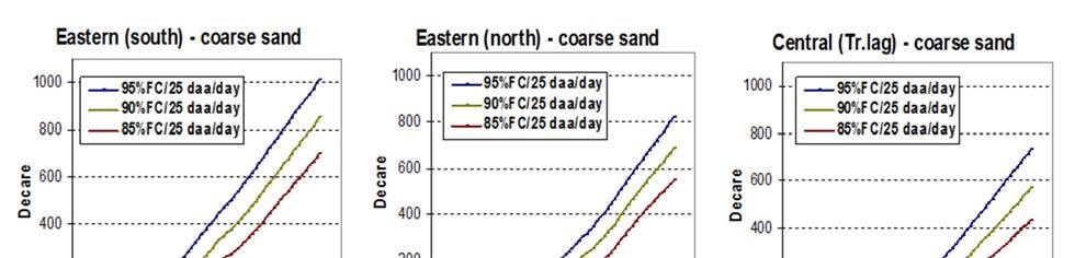 Fig. 4.12. Mean areas sown on coarse sand and clay/silt in three cereal regions, at a work capacity of 25 daa per trafficable day, assuming different trafficability criteria (% of FC).