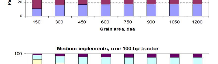 distribution between