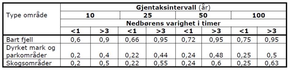 35 Antall tilfeller av timesnedbør > 4 mm, Oslo 30 25 20 15 10 5 0 1965 1970 1975 1980 1985 1990 1995 2000 2005 2010 2015 Figur 2.