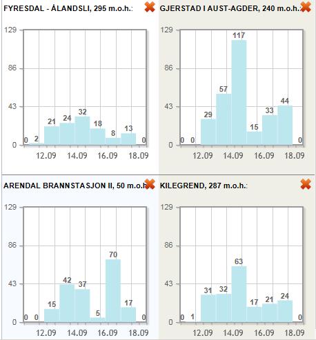 Ut fra analyser senere i denne rapporten, hadde denne flommen ved Rygene et gjentaksintervall på 20 50 år.