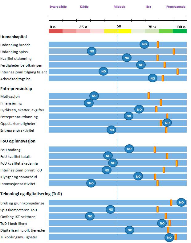 Abelias omstillingsbarometer 2016: Gode på bredde-, svake på spisskompetanse.