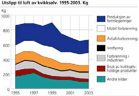 var ca. 1900 tonn (Pacyna og Pacyna, 2002), er disse utslippene svært små, ikke mer enn ca. en tusendels promille. Figur 3. Nasjonale utslipp av antropogent kvikksølv til luft. Kilde, SSB: http://www.