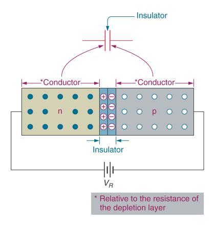 17.7 Other Diode Characteristics P4 Diode Capacitance Depletion layer virker som en isolator mellom anode og katode.