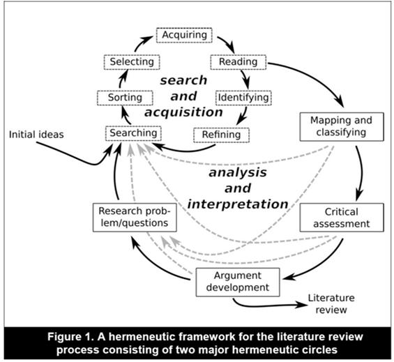 Boell, Sebastian K., and Dubravka Cecez-Kecmanovic. "A hermeneutic approach for conducting literature reviews and literature searches." Communications of the Association for Information Systems 34.