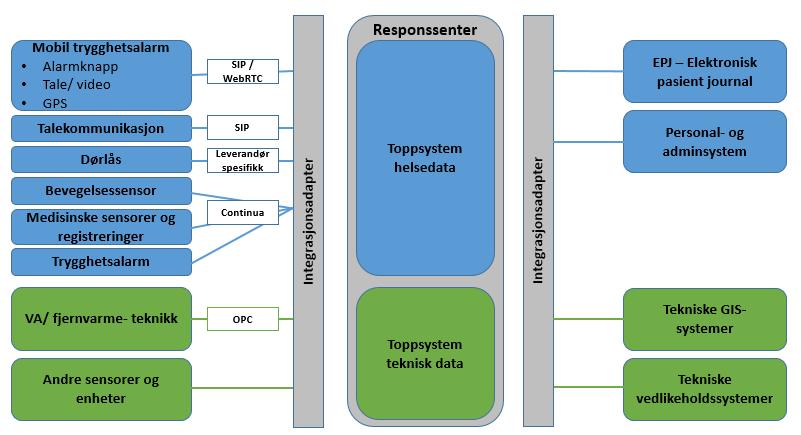 Teknisk målbilde for responssenter Alarmer og sensorer Fleksibilitet