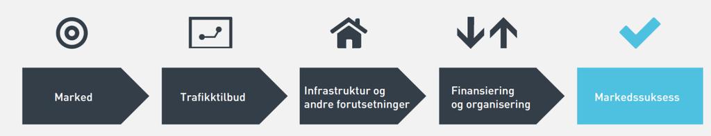 3. Behov for bussanlegg i 2030 Hensikten med kapitlet er å utlede det langsiktige bussbehovet i Ruters trafikkområde, basert på kundens etterspørsel etter bussreiser i 2030.