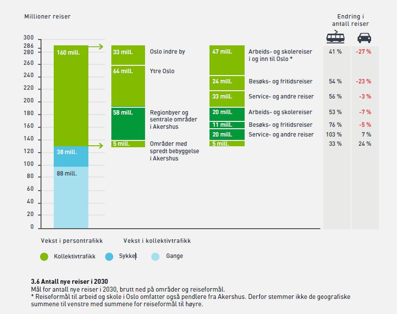 Illustrasjon: Operasjonalisering av vekstmålet mot 2030 (kilde: M2016). Den samlede trafikkveksten i Oslo/Akershus tilsvarer 286 millioner reiser i 2030.