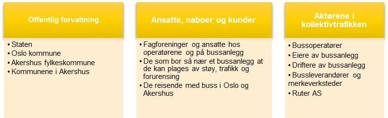1 Interessent- og aktøranalyse Det er mange aktører og interessenter involvert i kollektivtrafikken i Osloregionen.