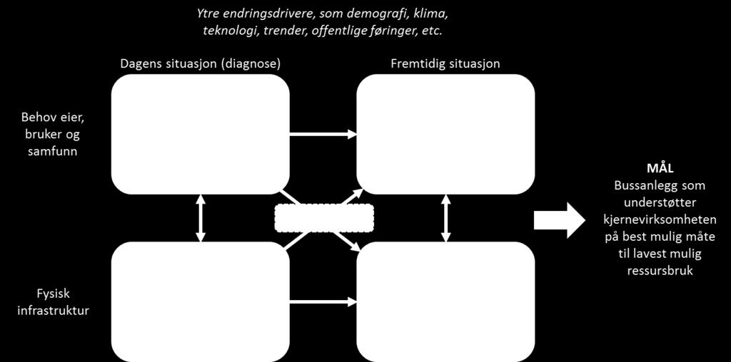 Figur: Analyserammeverk 1.3 Plangrunnlag I dette delkapitlet redegjøres det kort for et utvalg av mål, planer og strategier som foreligger, og som legger føringer for Ruters arbeid innen bussanlegg.