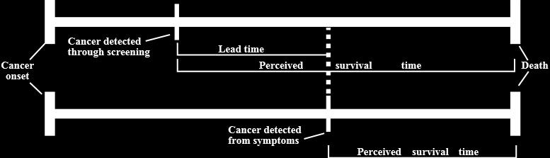 3.4.2 Lead time bias Figur 1: Illustrerer lead time bias, og hvordan den persiperte overlevelsestiden øker uten å endre sykdomsforløpet (Mcstrother 2011a) Lead time er tidsperioden mellom oppdagelse