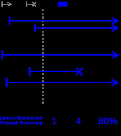 3.4.3 Lenght bias Figur 2: Figuren viser hvordan length bias gir skjevhet i resultatet og dermed overestimerer effekten av screening