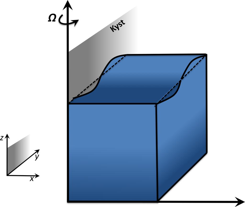 Figur 5: Illustrasjon på en overflatebølge som brer seg langs en kyst, i dette tilfellet langs y-aksen (x = 0).