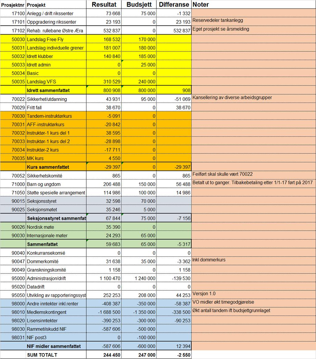 Seksjonens regnskap og budsjett på prosjektnivå 2016