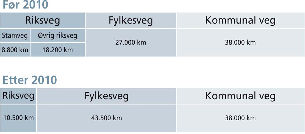 Hva skjedde i vegsektoren 1.