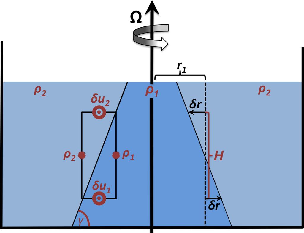 Dette gir at tan γ = u g2ρ 2 f u g1 ρ 1 f g (ρ 1 ρ 2 ) ρ reff (u g2 u g1 ) g (ρ 1 ρ 2 ) I (168) har vi brukt at ρ 1 ρ 2 ρ ref og redusert gravitasjon (158) på formen Margules sammenheng følger