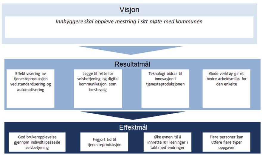 4. Mål og gevinster Overordnet visjon og målsetning Visjonen for Trondheim kommune er at innbyggere skal oppleve mestring i sitt møte med kommunen.