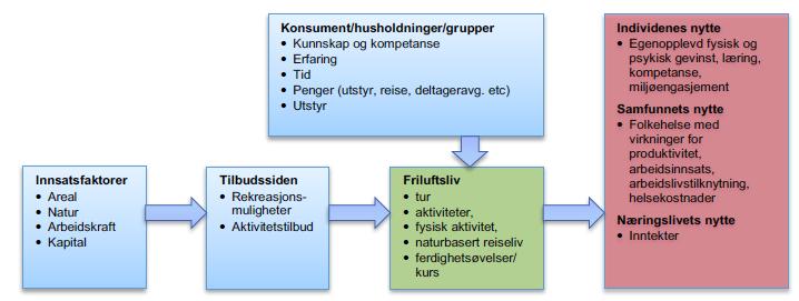 Fra produksjon til utøvelse/konsum til økonomisk