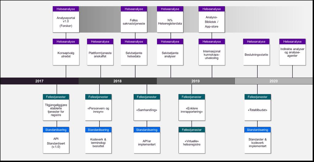 av eksisterende tjenester Standardisering Standardisert API og virkemidler for utbredelse Kodeverk og terminologi definert tilpasninger eller utvidelser for at de skal gi større verdi for