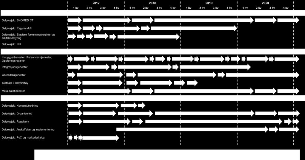 9.2. Faseplaner Helsedataprogrammets prosjekter omfatter både utredning av nye og realisering av eksisterende tjenester, og prosjektene vil derfor være i ulike faser til ulik tid.