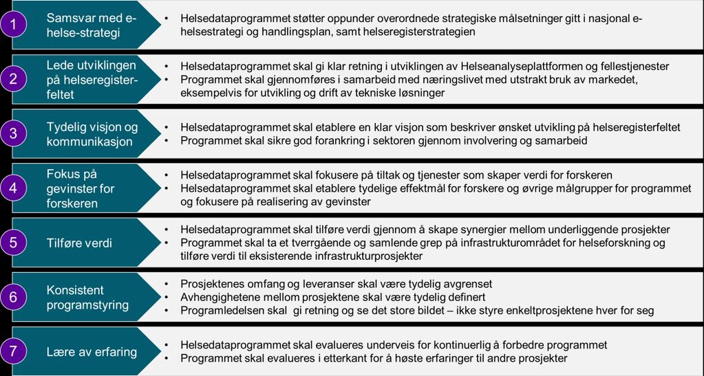 Basert på MSP har Helsedataprogrammet etablert syv prinsipper for gjennomføring, som vist i figuren under.